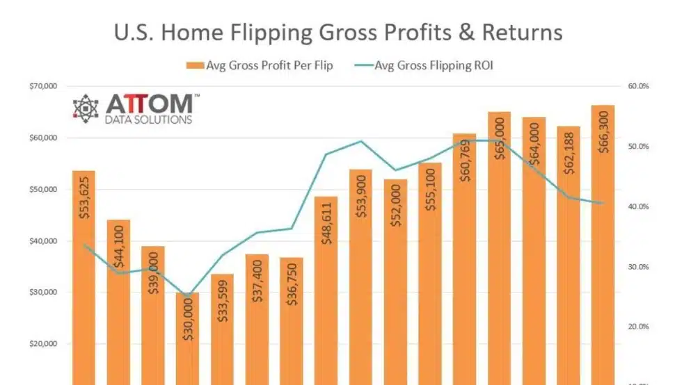Hope flipping sales and profit margins, 2005-2020; the three-year national falloff did not happen in our market.