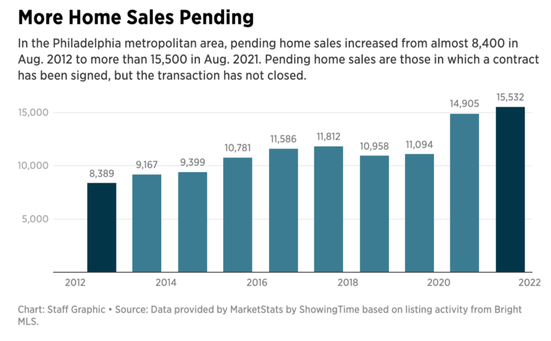The Montco-area residential real estate market is growing.