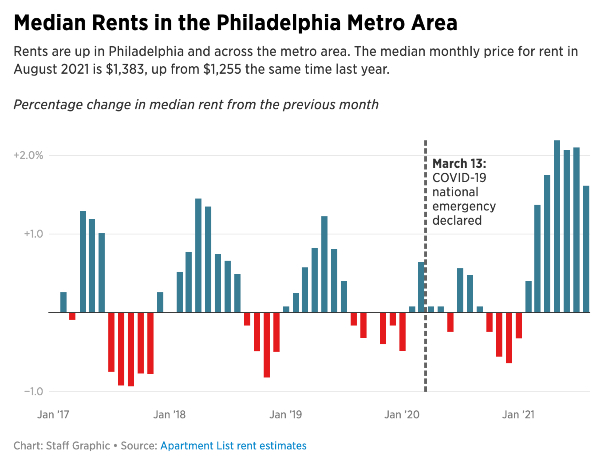 Philadelphia metro area rental rates in The Philadelphia Inquirer.