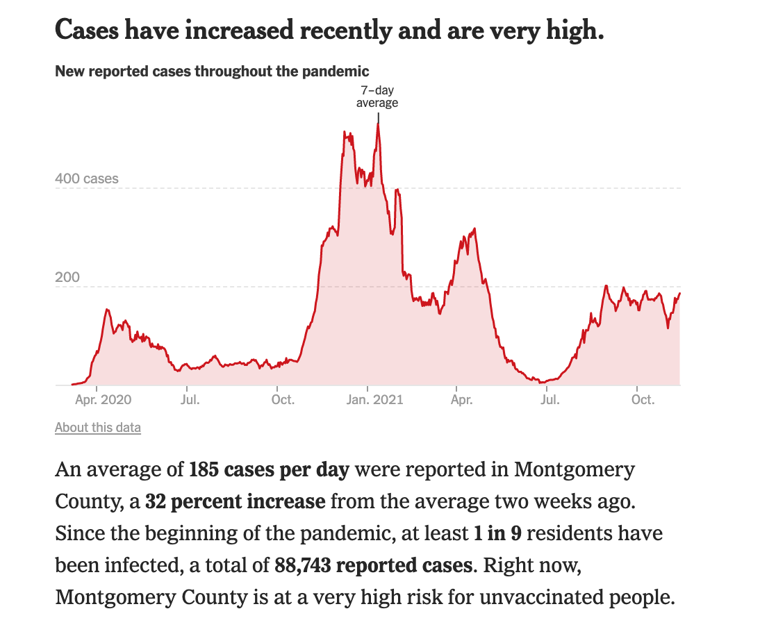 December 2020 was the month with the most reported COVID-19 cases in Montgomery County, says the New York Times.